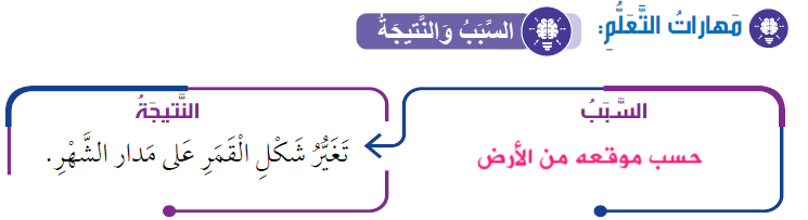    تغير شكل القمر على مدار الشهر.